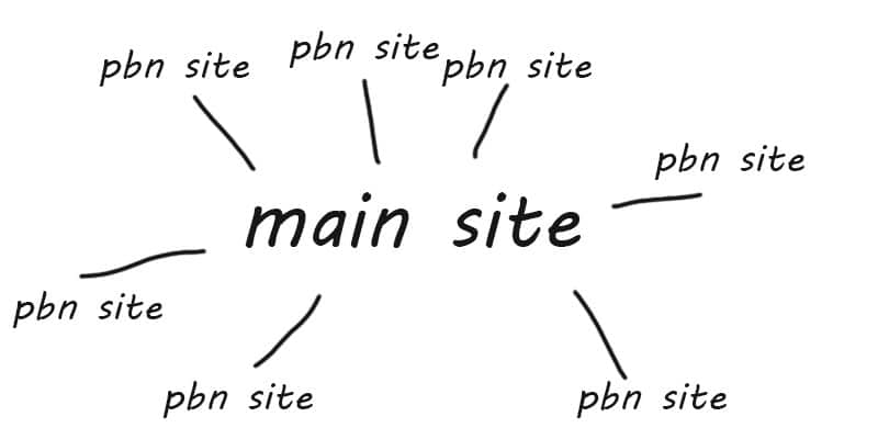 diagram of a pbn