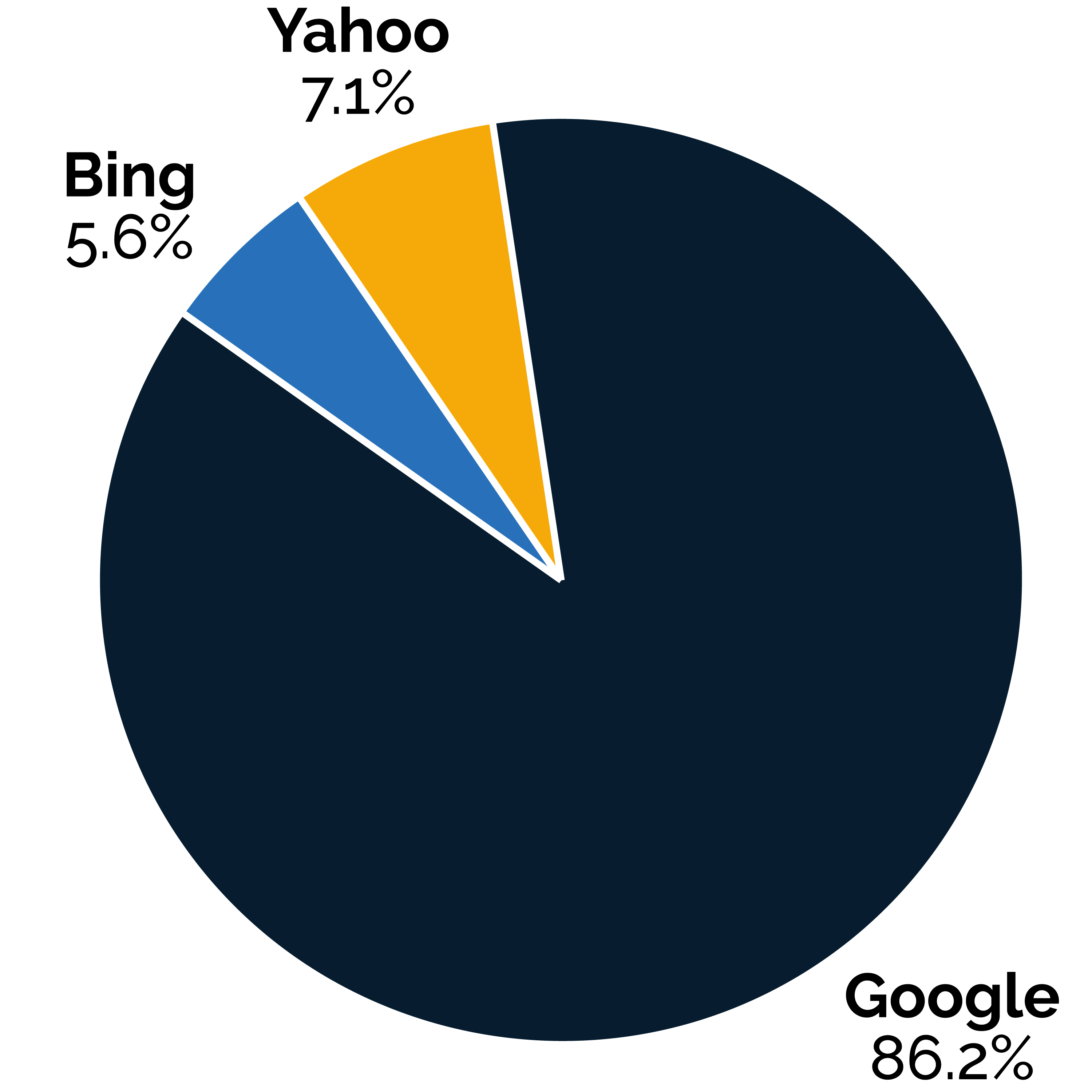 ￼Search Engine Market Share: Yahoo 7.1%, Bing 5.6%, Google 86.2% Search Engine Market Share (Source: Statista)